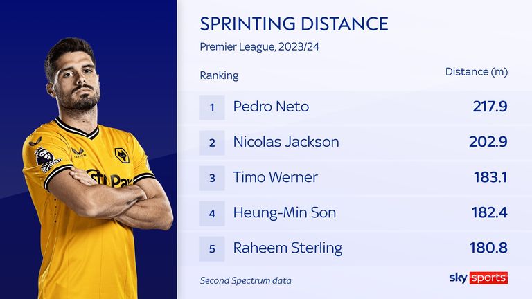 Pedro Neto sprints more than any other player in the Premier League this season