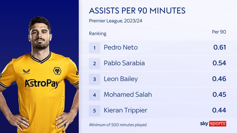 Pedro Neto is providing an assist more regularly than any other player in the Premier League this season