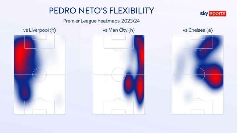 La flexibilité de Pedro Neto est évidente dans les différents rôles qu'il a joués dans les matchs des Wolves sous Gary O'Neil.
