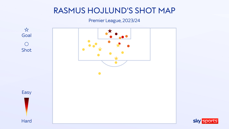 Hojlund's shot map, after 23 games of the season, shows how few chances he is getting
