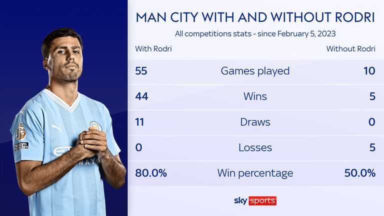 Rodri is unbeaten in over a year for Man City in all competitions