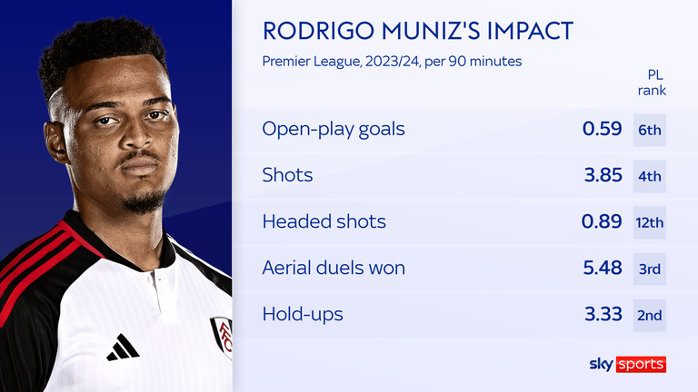 Rodrigo Muniz has scored four goals in only 608 minutes in the Premier League