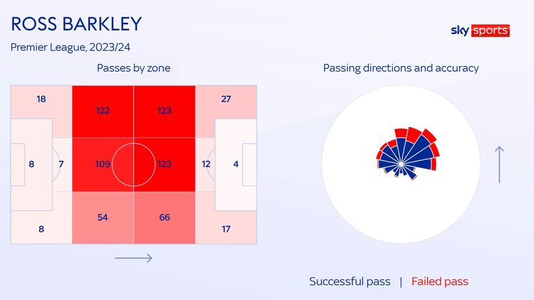 Ross Barkley operates box to box down the central and lefthand thirds and primarily looks to pass upfield, with impressive accuracy, for Luton this season 