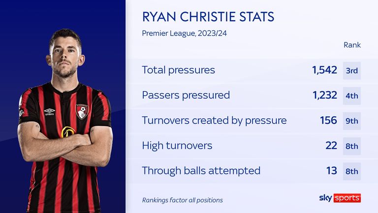 Ryan Christie's stats for Bournemouth this season
