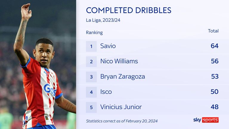 Savio tops the charts for most dribbles completed in La Liga this season