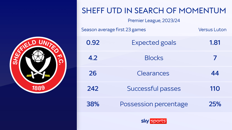 Sheff Utd were clinical in their victory over Luton