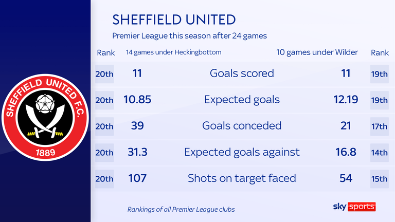 Sheffield United have improved under Wilder