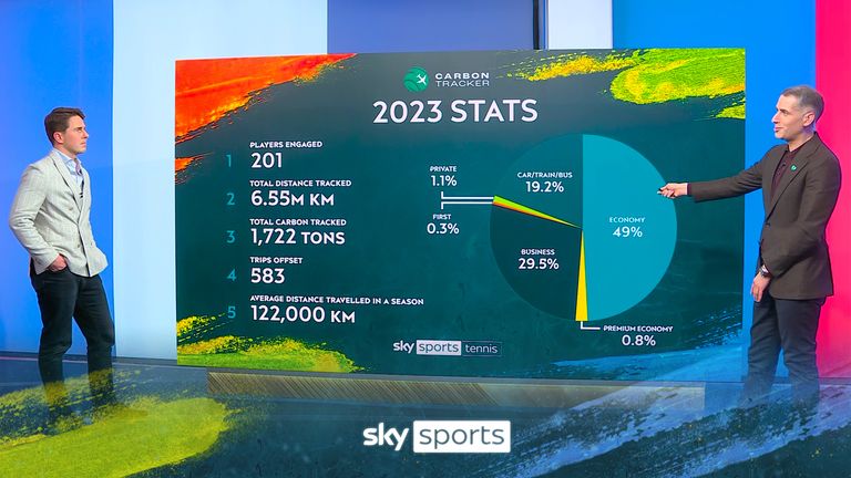 ATP tour sustainability lead Mark Epps joins Sky Sports News&#39; David Garrido to explain how ATP Carbon Tracker works and how it is helping to make a difference to players on the ATP Tour as they can keep tabs on their carbon footprint thumb 