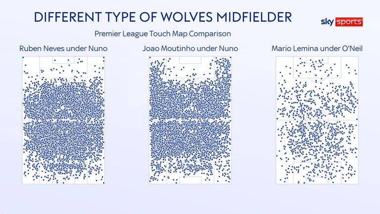 Mario Lemina has already had more touches in the box for Wolves under Gary O'Neil than Ruben Neves and Joao Moutinho did in three seasons under Nuno Espirito Santo