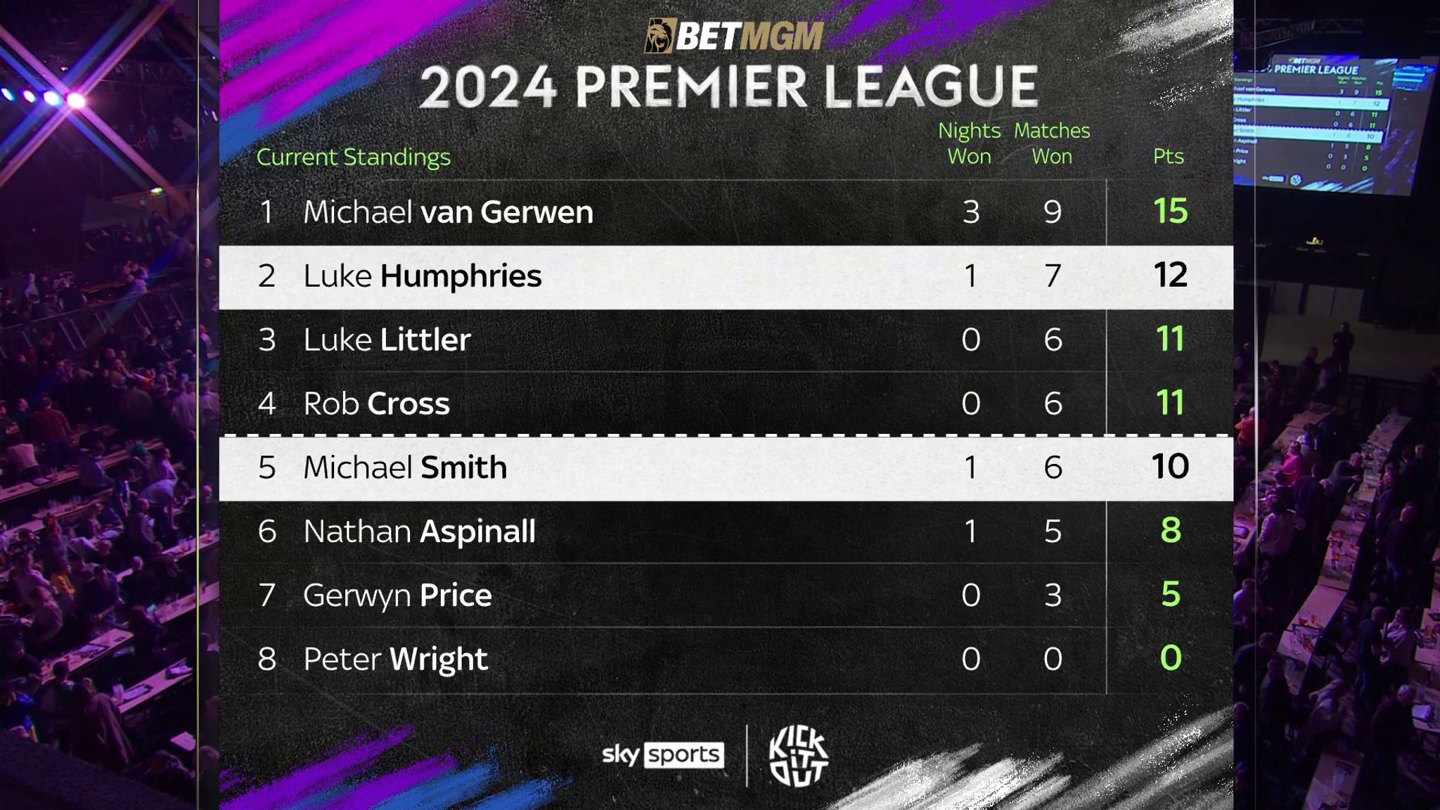 Premier League Darts fixtures 2024 Full schedule with Michael van Gerwen setting the early pace