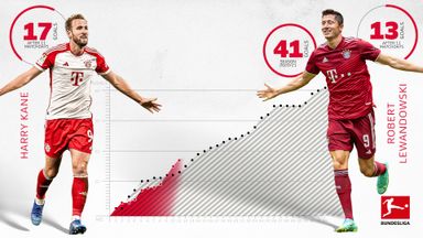 Kane vs Lewandowski | Goalscoring Record Race 