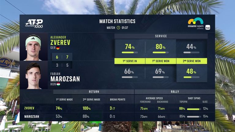 Alexander Zverev vs Fabian Marozsan: Stats