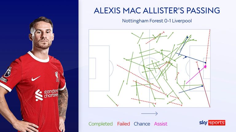 Alexis Mac Allister's pass map in Liverpool's win at Nottingham Forest