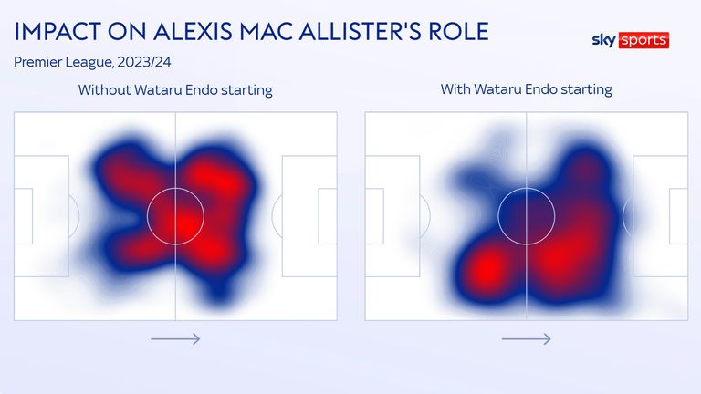 Alexis Mac Allister's role at Liverpool changes when Wataru Endo is in the team