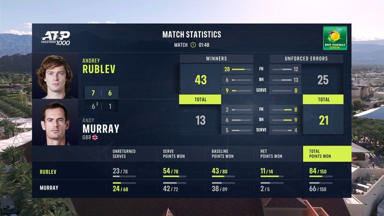 Andy Murray vs Andrey Rublev: Match stats