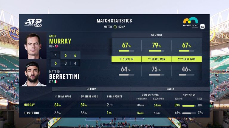 Andy Murray vs Matteo Berrettini: Miami Open stats