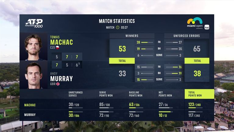 Andy Murray contra Tomás Machac