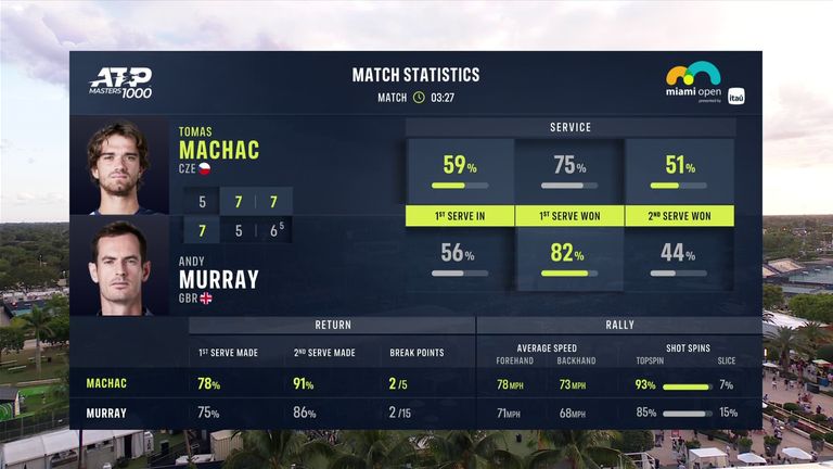 Andy Murray contra Tomás Machac