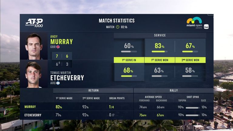 Andy Murray vs Tomás Martín Etcheverry