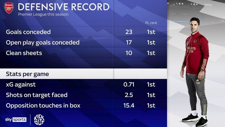 Arsenal's impressive defensive record in numbers