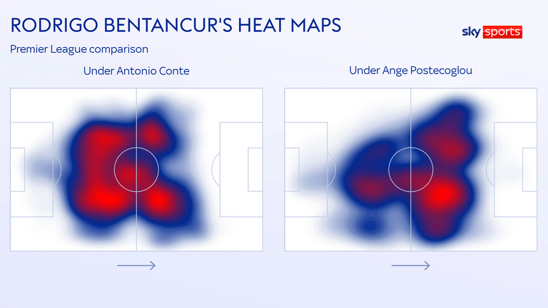 Rodrigo Bentancur's heat maps compared