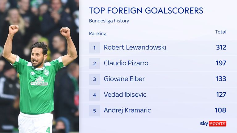 Claudio Pizarro ranks second to Robert Lewandowski on the list of top foreign goalscorers in Bundesliga history