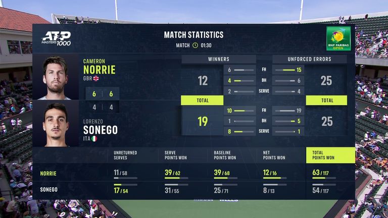 Cameron Norrie vs Lorenzo Sonego: Tale of the Tape
