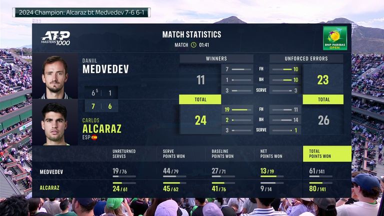 Carlos Alcaraz vs Daniil Medvedev: Match Stats