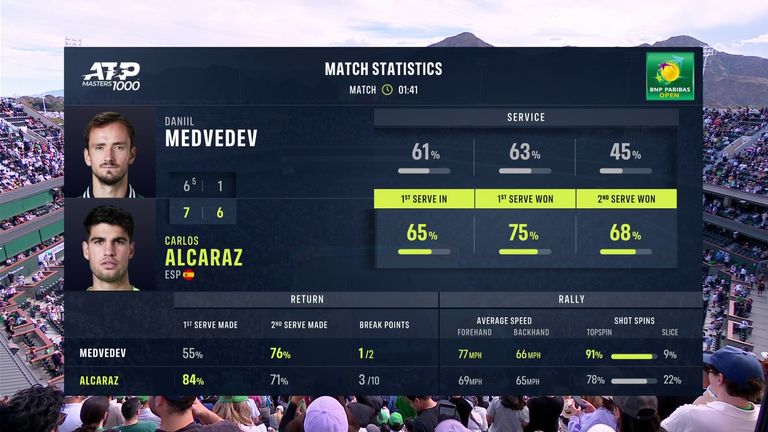 Carlos Alcaraz vs Daniil Medvedev: Match Stats