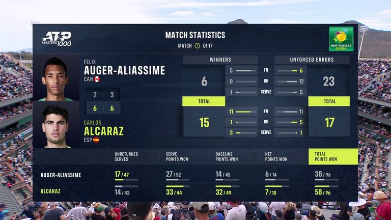 Carlos Alcaraz beat Felix Auger-Aliassime: Match Stats