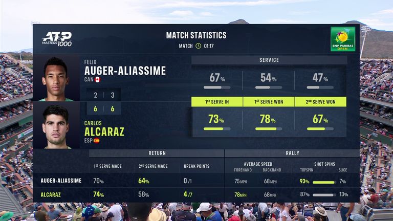 Carlos Alcaraz beat Felix Auger-Aliassime: Match Stats