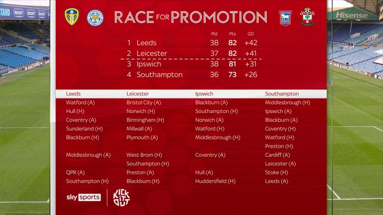 Who will win promotion from the Championship?