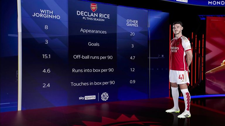 Jorginho's influence on Declan Rice for Arsenal