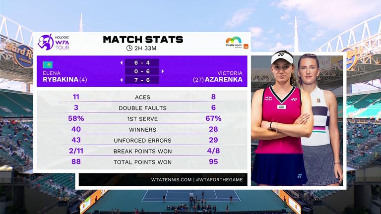 Elena Rybakina vs Victoria Azarenka: Stats
