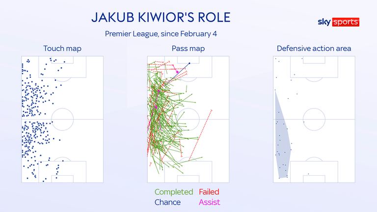 Jakub Kiwior has played as Arsenal's left-back since an injury to Oleksandr Zinchenko