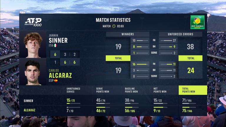 Jannik Sinner and Carlos Alcaraz: Match Stats