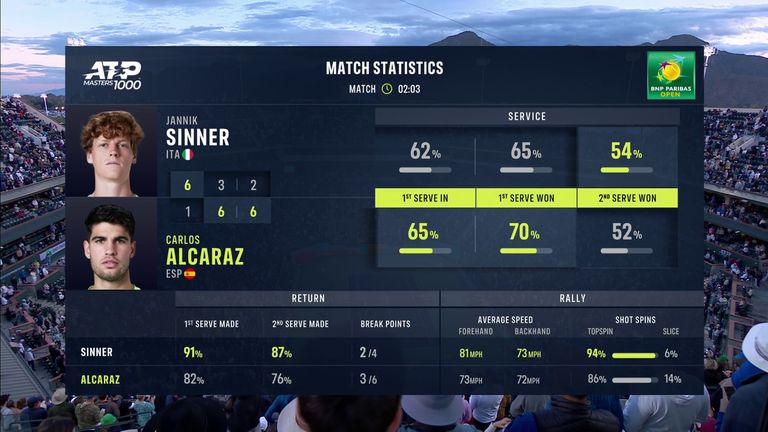 Jannik Sinner and Carlos Alcaraz: Match Stats