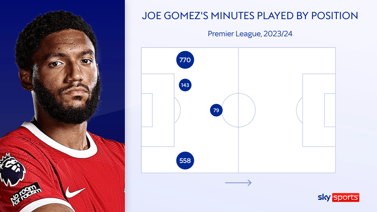 Joe Gomez has filled in at full-back on both sides and in holding midfield