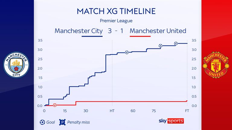 The expected-goals timeline from Man City's 3-1 win over Man Utd