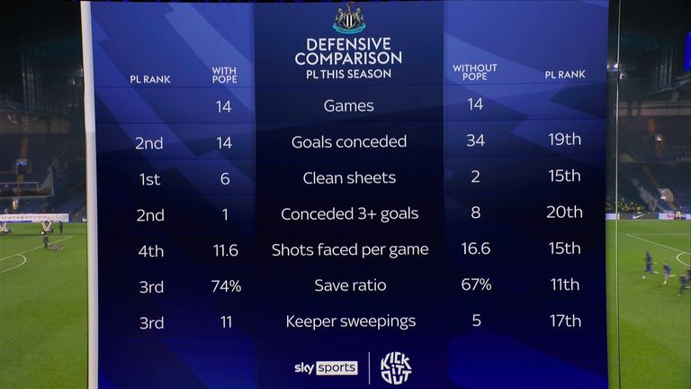 Newcastle with and without Nick Pope this season