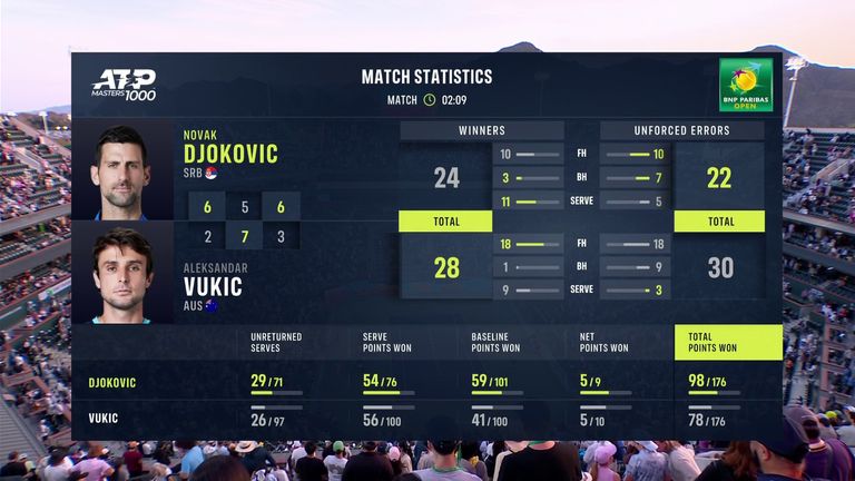 Novak Djokovic vs Aleksandar Vukic: estadísticas del partido