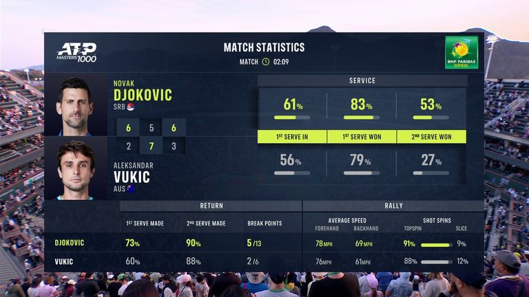 Novak Djokovic vs Aleksandar Vukic: estadísticas del partido