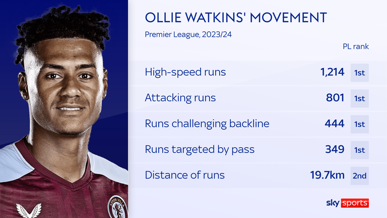 Second Spectrum data highlights Ollie Watkins' off-the-ball prowess