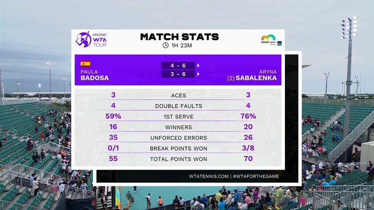 Paulo Badosa vs Aryna Sabalenka: Match Stats