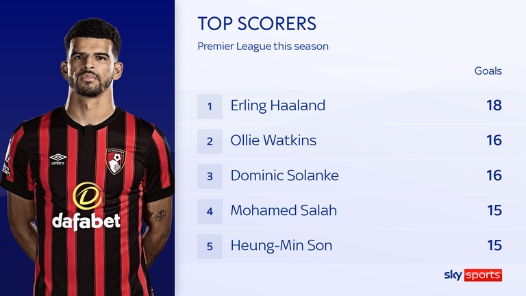 Only Erling Haaland has scored more Premier League goals than Dominic Solanke this season