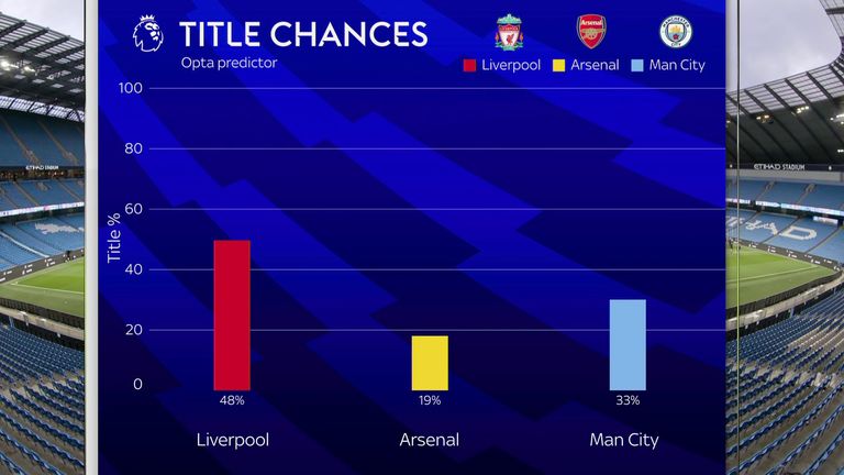 Premier League tilte race: Opta predictor