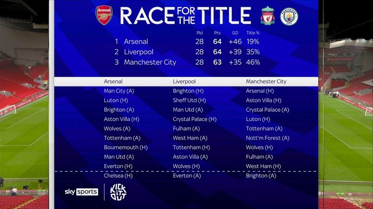 The remaining fixtures in the title race