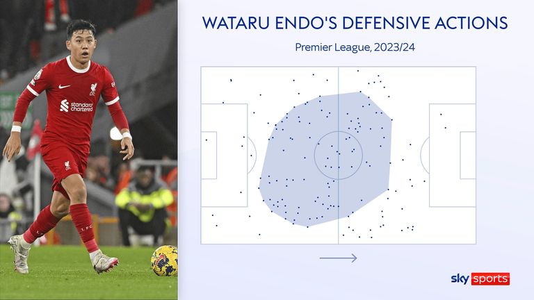 Wataru Endo's defensive action areas for Liverpool