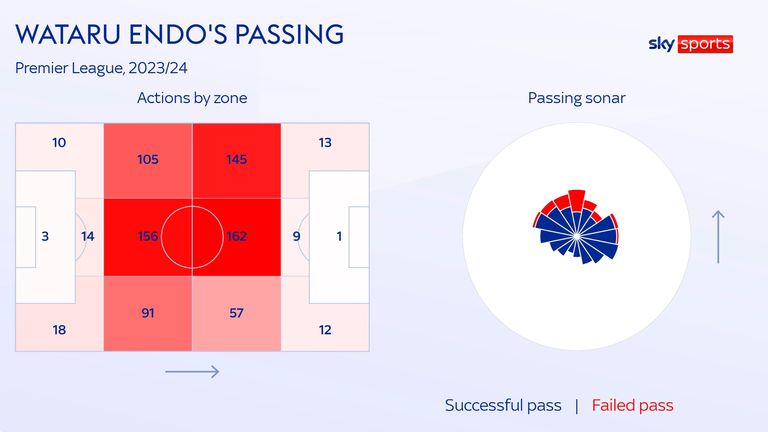 Wataru Ando's action zones and passing gold for Liverpool in the Premier League this season