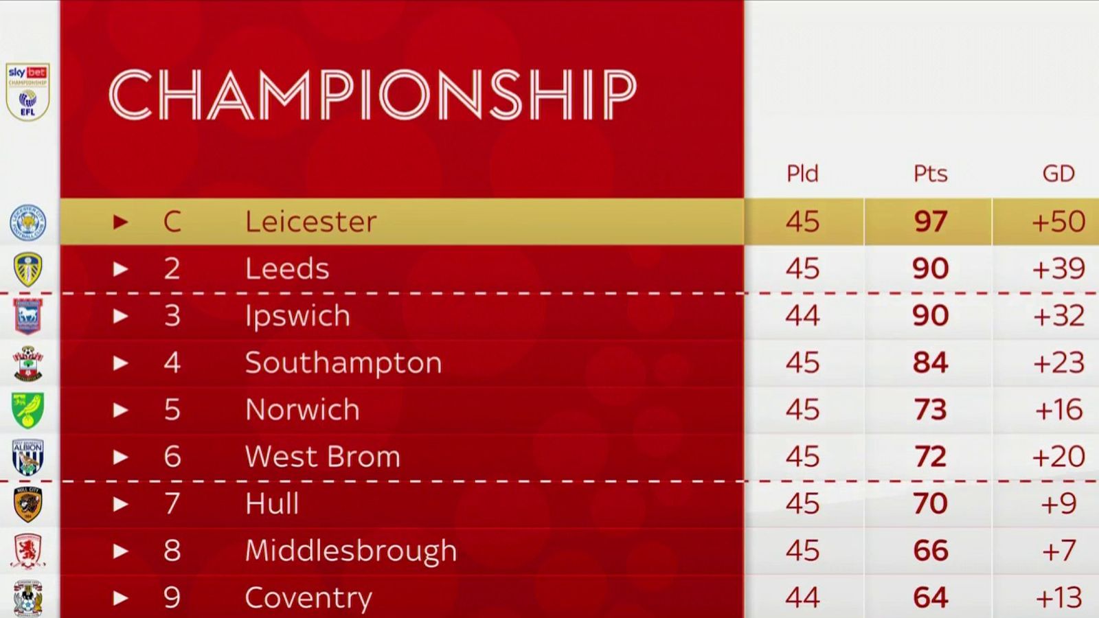 Championship 2023/24 Leicester promoted and Ipswich in pole position